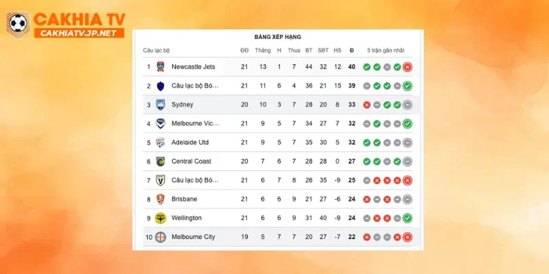 Thành tích đối đầu giữa Sydney FC vs Melbourne City